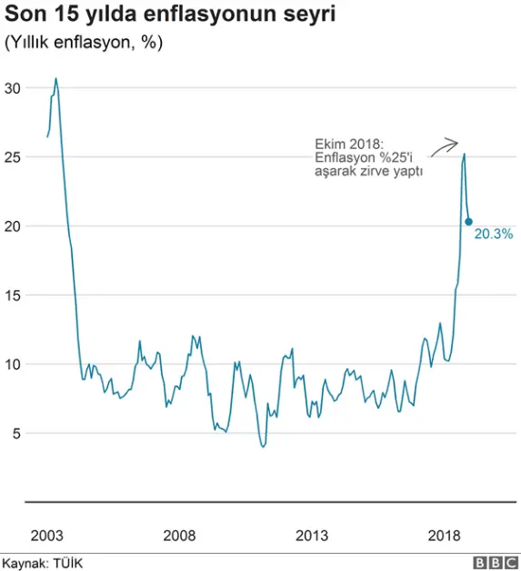 معدل التضخم في تركيا