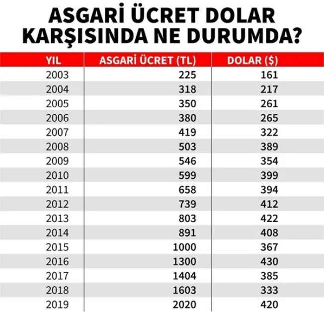 أقل المرتبات في تركيا