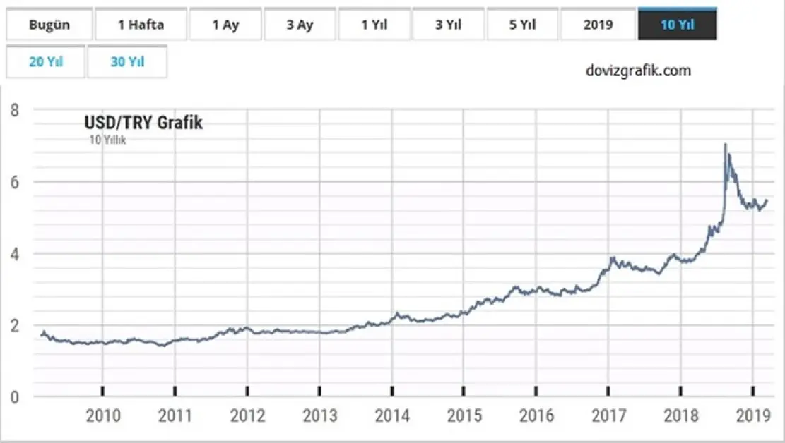 سعر صرف الليرة التركية مقابل الدولار اخر 10 سنوات